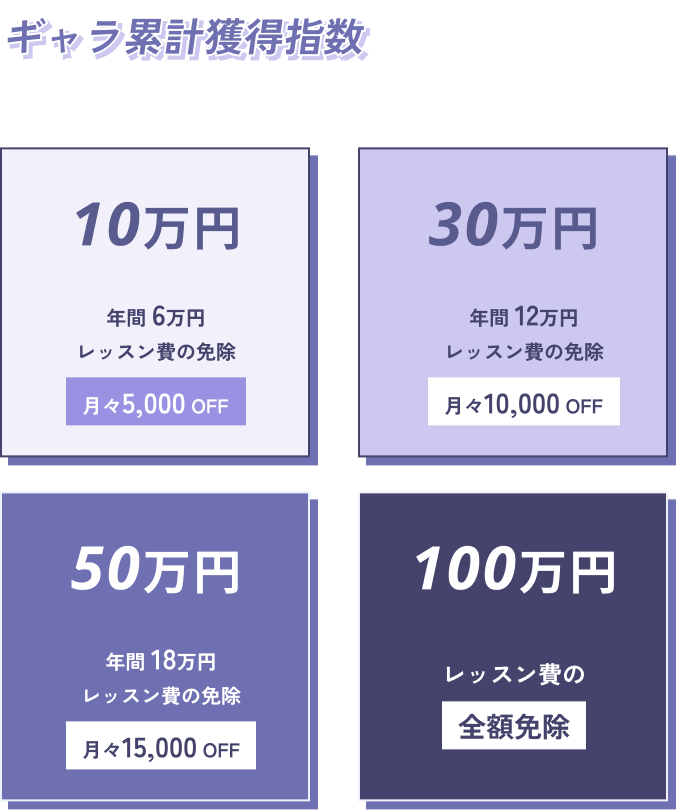ギャラ累計獲得指数